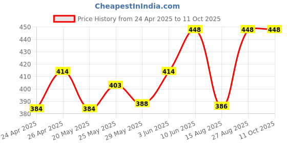 ajio.com gnockface Men Colourblock Straight Track Pants gnockface Price History Graph from 24 Apr 2025 to 10 Oct 2025