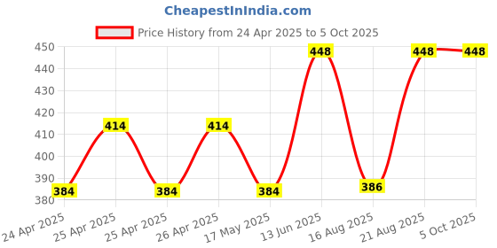 ajio.com gnockface Men Numeric Print Straight Track Pants gnockface Price History Graph from 24 Apr 2025 to 4 Oct 2025