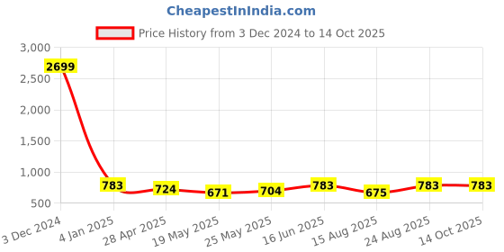 ajio.com gnockface Men Regular Fit Jacket gnockface Price History Graph from 3 Dec 2024 to 13 Oct 2025