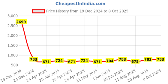 ajio.com gnockface Men Regular Fit Jacket gnockface Price History Graph from 19 Dec 2024 to 7 Oct 2025