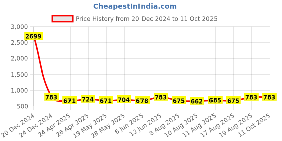 ajio.com gnockface Men Regular Fit Jacket gnockface Price History Graph from 20 Dec 2024 to 10 Oct 2025
