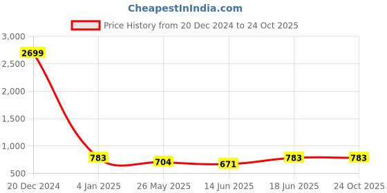 ajio.com gnockface Men Regular Fit Jacket gnockface Price History Graph from 20 Dec 2024 to 24 Oct 2025