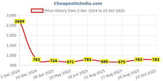 ajio.com gnockface Men Regular Fit Jacket gnockface Price History Graph from 3 Dec 2024 to 23 Oct 2025