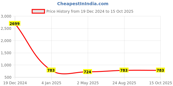 ajio.com gnockface Men Regular Fit Jacket gnockface Price History Graph from 19 Dec 2024 to 15 Oct 2025