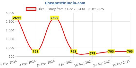 ajio.com gnockface Men Regular Fit Jacket gnockface Price History Graph from 3 Dec 2024 to 10 Oct 2025