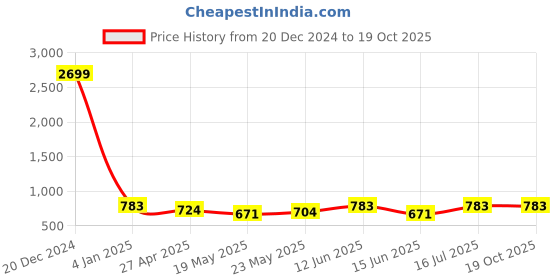ajio.com gnockface Men Regular Fit Jacket gnockface Price History Graph from 20 Dec 2024 to 18 Oct 2025