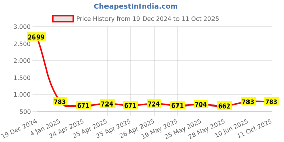 ajio.com gnockface Men Regular Fit Jacket gnockface Price History Graph from 19 Dec 2024 to 11 Oct 2025