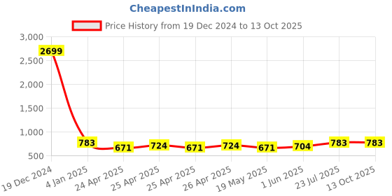 ajio.com gnockface Men Regular Fit Jacket gnockface Price History Graph from 19 Dec 2024 to 13 Oct 2025