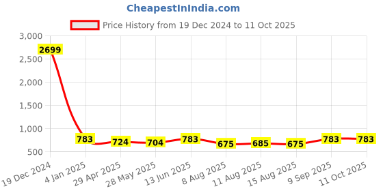 ajio.com gnockface Men Regular Fit Jacket gnockface Price History Graph from 19 Dec 2024 to 10 Oct 2025
