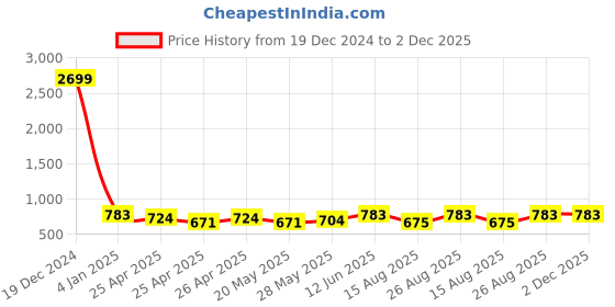 ajio.com gnockface Men Regular Fit Jacket gnockface Price History Graph from 19 Dec 2024 to 2 Dec 2025