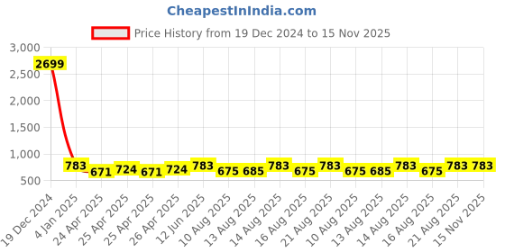 ajio.com gnockface Men Regular Fit Jacket gnockface Price History Graph from 19 Dec 2024 to 15 Nov 2025