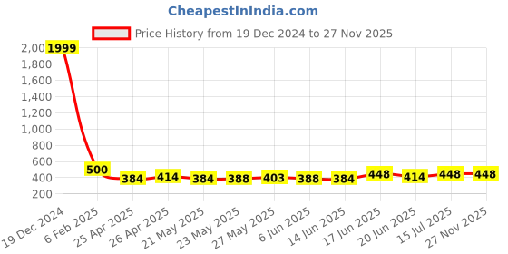 ajio.com gnockface Men Track Pants gnockface Price History Graph from 19 Dec 2024 to 27 Nov 2025