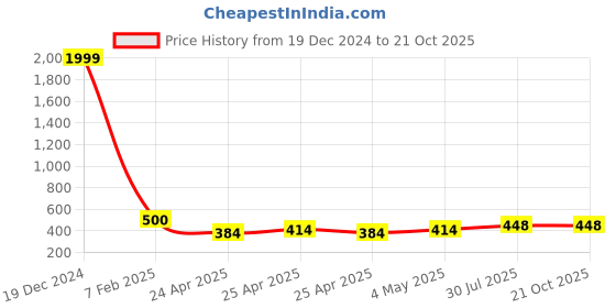ajio.com gnockface Men Track Pants gnockface Price History Graph from 19 Dec 2024 to 21 Oct 2025
