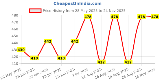 ajio.com gnockface Men Track Pants gnockface Price History Graph from 28 May 2025 to 24 Nov 2025