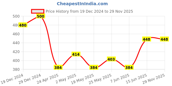 ajio.com gnockface Men Typographic Print Straight Track Pants gnockface Price History Graph from 19 Dec 2024 to 28 Nov 2025