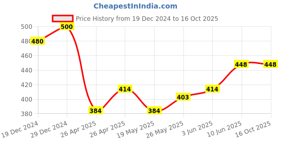 ajio.com gnockface Men Typographic Print Straight Track Pants gnockface Price History Graph from 19 Dec 2024 to 16 Oct 2025