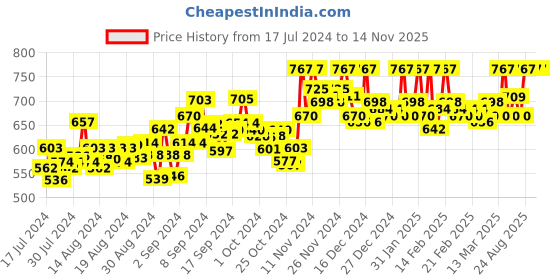 ajio.com go-4 it Solid Regular Top go-4 it Price History Graph from 17 Jul 2024 to 14 Nov 2025