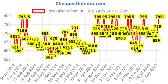 ajio.com go-4 it Solid Relaxed-fit Top go-4 it Price History Graph from 30 Jul 2024 to 13 Oct 2025