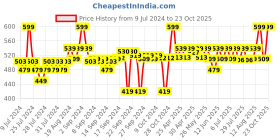 ajio.com go colors Ankle-Length Leggings go colors Price History Graph from 9 Jul 2024 to 23 Oct 2025
