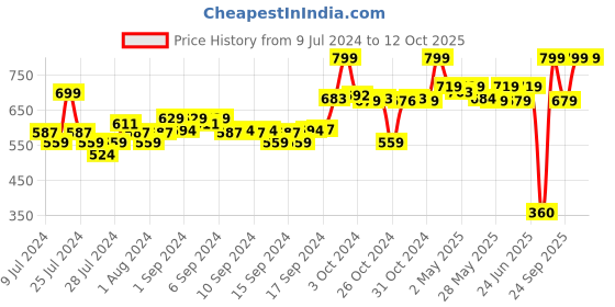 ajio.com go colors Ankle-Length Leggings go colors Price History Graph from 9 Jul 2024 to 11 Oct 2025