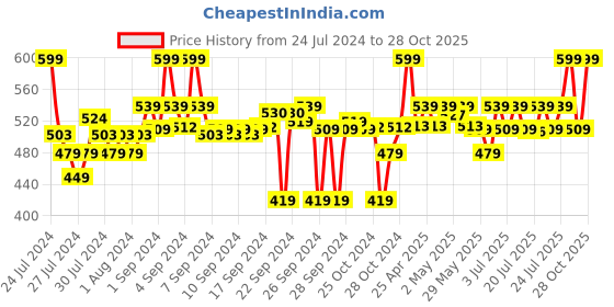 ajio.com go colors Ankle-Length Leggings go colors Price History Graph from 24 Jul 2024 to 28 Oct 2025