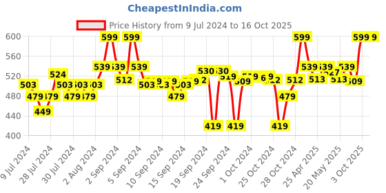 ajio.com go colors Ankle-Length Leggings go colors Price History Graph from 9 Jul 2024 to 16 Oct 2025