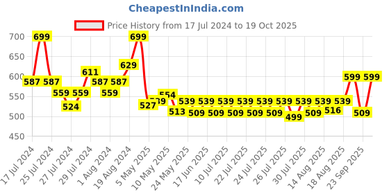 ajio.com go colors Ankle-Length Leggings go colors Price History Graph from 17 Jul 2024 to 19 Oct 2025