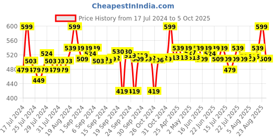 ajio.com go colors Ankle-Length Leggings go colors Price History Graph from 17 Jul 2024 to 5 Oct 2025