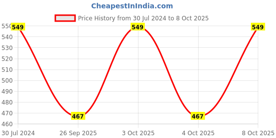 ajio.com go colors Ankle-Length Leggings go colors Price History Graph from 30 Jul 2024 to 8 Oct 2025