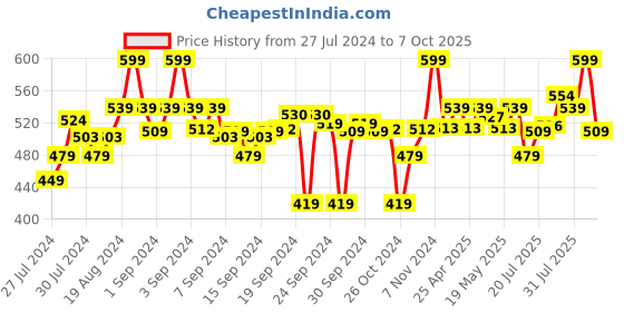 ajio.com go colors Ankle-Length Leggings go colors Price History Graph from 27 Jul 2024 to 7 Oct 2025