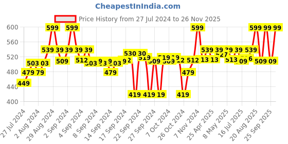 ajio.com go colors Ankle-Length Leggings go colors Price History Graph from 27 Jul 2024 to 26 Nov 2025