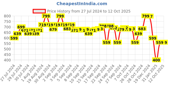 ajio.com go colors Ankle-Length Leggings go colors Price History Graph from 27 Jul 2024 to 12 Oct 2025