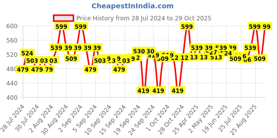 ajio.com go colors Ankle-Length Leggings go colors Price History Graph from 28 Jul 2024 to 29 Oct 2025