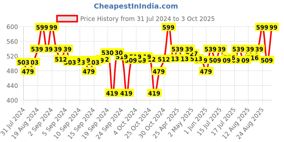 ajio.com go colors Ankle-Length Leggings go colors Price History Graph from 31 Jul 2024 to 3 Oct 2025