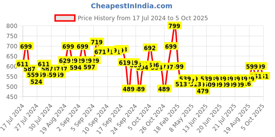 ajio.com go colors Ankle-Length Leggings with Elasticated Waist go colors Price History Graph from 17 Jul 2024 to 5 Oct 2025