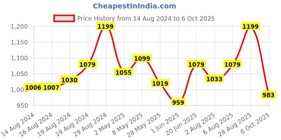 ajio.com go colors Ankle-Length Pants with Insert Pockets go colors Price History Graph from 14 Aug 2024 to 6 Oct 2025