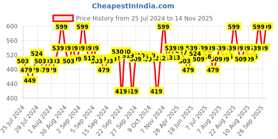 ajio.com go colors Ankle-Length Relaxed Fit Leggings go colors Price History Graph from 25 Jul 2024 to 14 Nov 2025