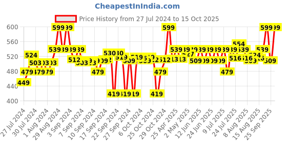 ajio.com go colors Ankle-Length Slim-Fit Leggings go colors Price History Graph from 27 Jul 2024 to 15 Oct 2025
