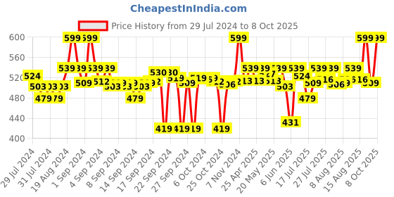 ajio.com go colors Ankle-Length Slim-Fit Leggings go colors Price History Graph from 29 Jul 2024 to 8 Oct 2025