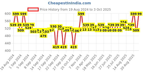 ajio.com go colors Ankle-Length Slim-Fit Leggings go colors Price History Graph from 19 Aug 2024 to 3 Oct 2025