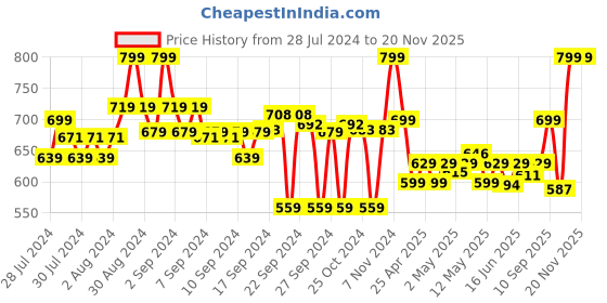 ajio.com go colors Basic Leggings with Elasticated Waist go colors Price History Graph from 28 Jul 2024 to 18 Nov 2025