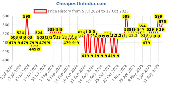ajio.com go colors Churidar Leggings with Elasticated Waist go colors Price History Graph from 5 Jul 2024 to 17 Oct 2025
