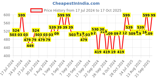ajio.com go colors Churidar Leggings with Elasticated Waist go colors Price History Graph from 17 Jul 2024 to 17 Oct 2025