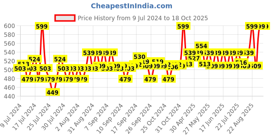 ajio.com go colors Churidar Leggings with Elasticated Waist go colors Price History Graph from 9 Jul 2024 to 17 Oct 2025