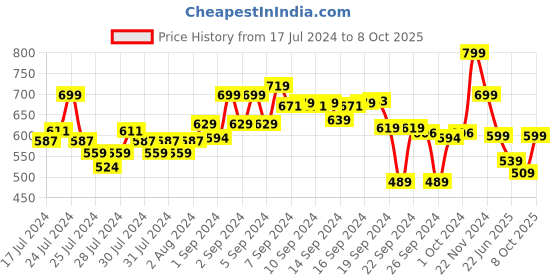 ajio.com go colors Churidar Leggings with Elasticated Waist go colors Price History Graph from 17 Jul 2024 to 8 Oct 2025