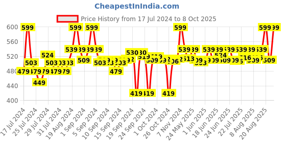 ajio.com go colors Churidar Leggings with Elasticated Waist go colors Price History Graph from 17 Jul 2024 to 8 Oct 2025