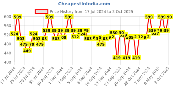 ajio.com go colors Churidar Leggings with Elasticated Waist go colors Price History Graph from 17 Jul 2024 to 3 Oct 2025