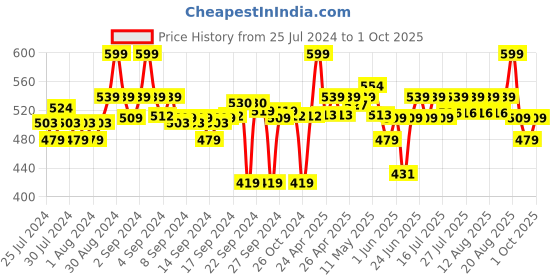 ajio.com go colors Churidar Leggings with Elasticated Waist go colors Price History Graph from 25 Jul 2024 to 1 Oct 2025