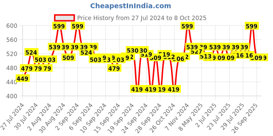 ajio.com go colors Churidar Leggings with Elasticated Waist go colors Price History Graph from 27 Jul 2024 to 8 Oct 2025