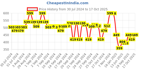 ajio.com go colors Churidar Leggings with Elasticated Waist go colors Price History Graph from 30 Jul 2024 to 17 Oct 2025